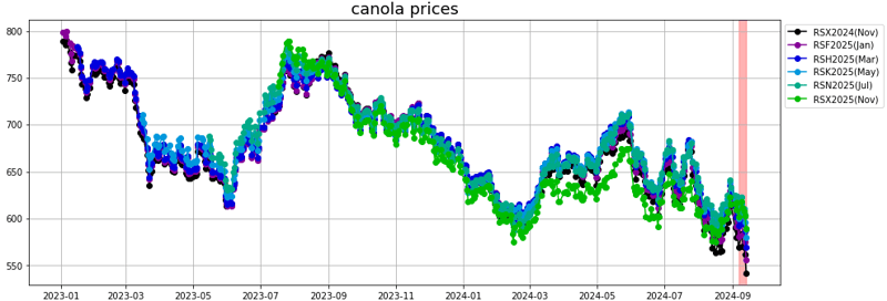 canola prices