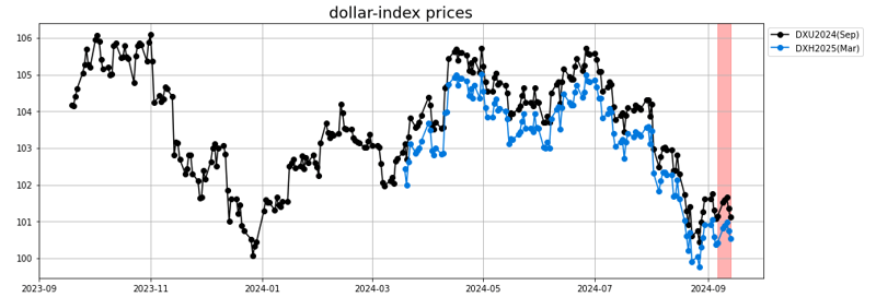 dollar index prices