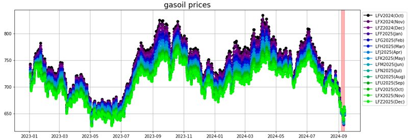 gasoil prices