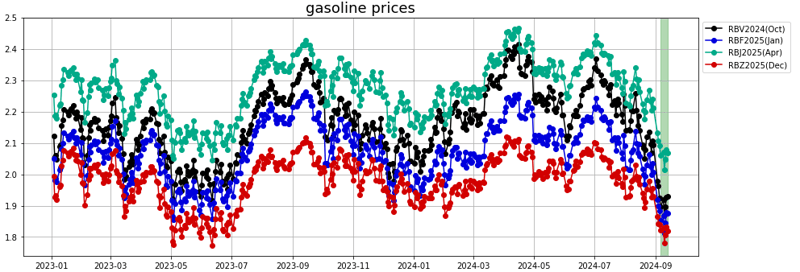 gasoline prices