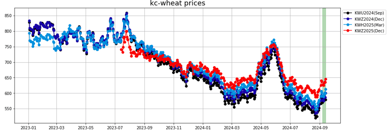 kc wheat prices