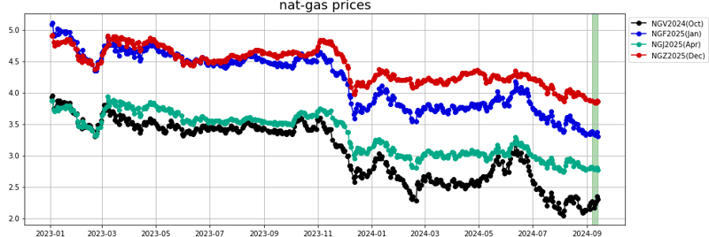 nat-gas prices