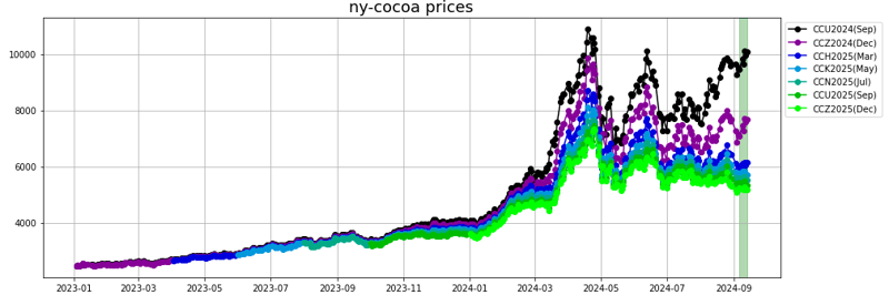 ny cocoa prices