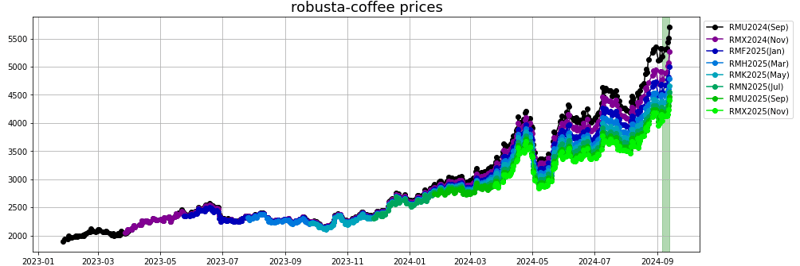 robusta coffee prices