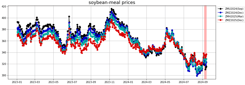 soybean meal prices