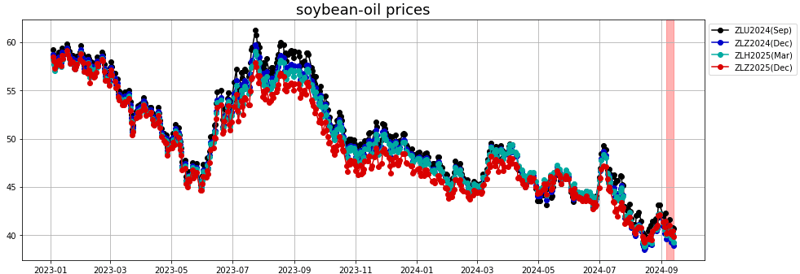 soybean oil prices