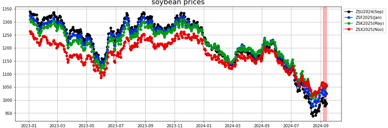 soybean prices