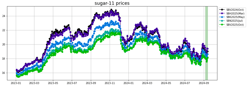 sugar 11 prices