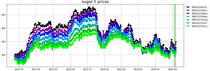 sugar 5 prices