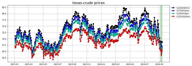 texas crude prices