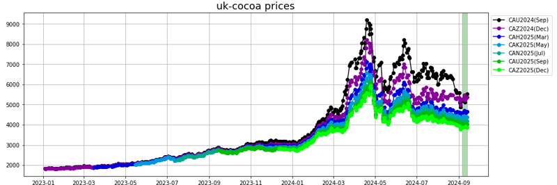 uk cocoa prices