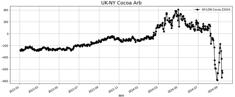 uk ny cocoa arb