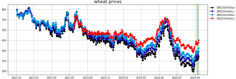 wheat prices