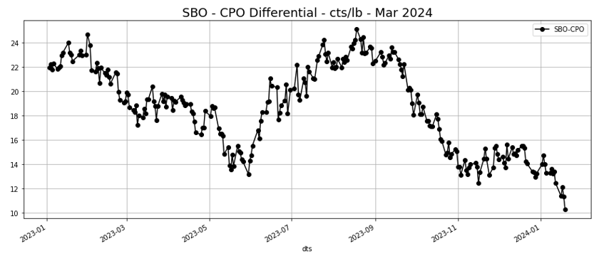 SBO_CPO_Differential_cts_lb_Mar2024
