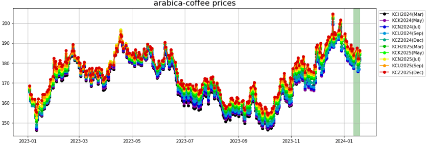 arabica_coffee_prices