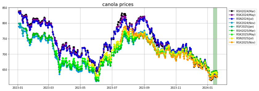 canola_prices