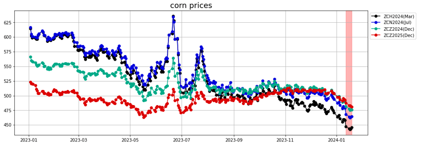 corn_prices