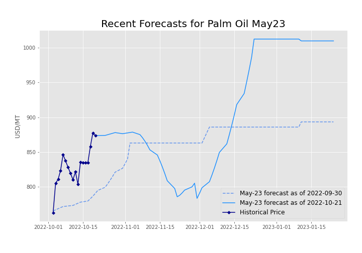 forecast-palm-oil