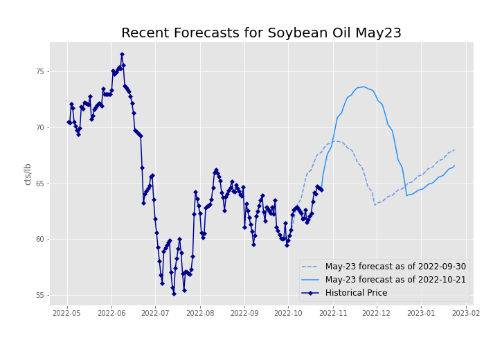forecast-soybean-oil