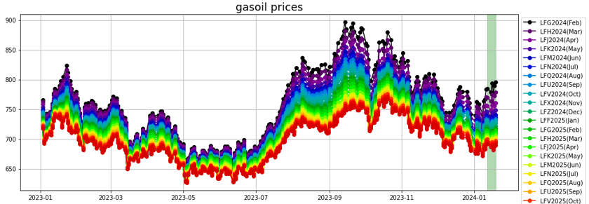 gasoil_prices