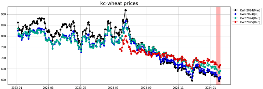 kc_wheat_prices
