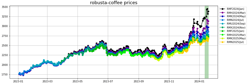 robusta_coffee_prices