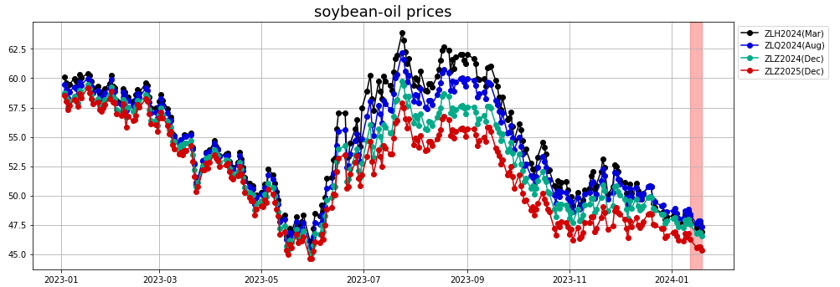 soybean_oil_prices