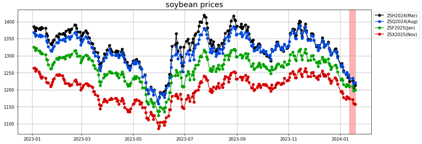 soybean_prices