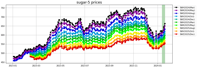 sugar_5_prices