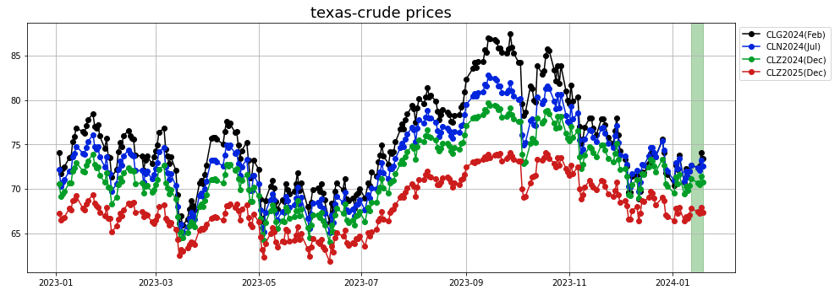 texas_crude_prices