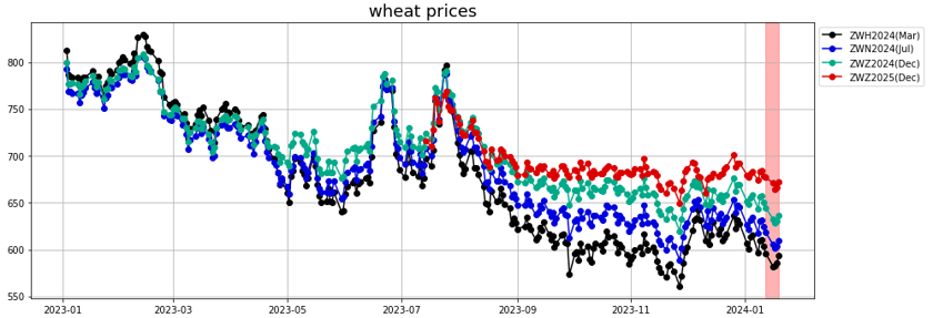 wheat_prices