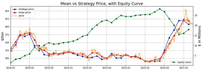 Mean vs. Strategy Price, Equity Curve