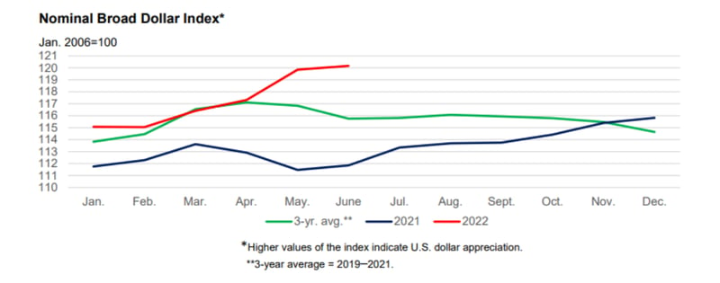 Nomial broad dollar index