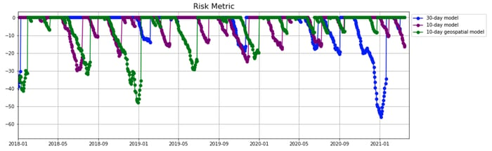 Risk Metric