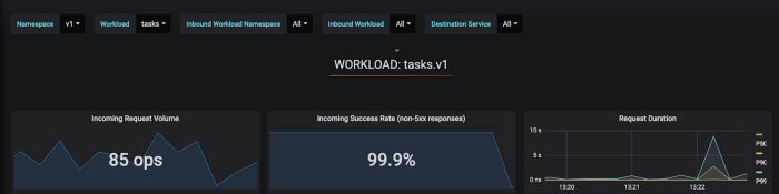 Istio Workload Dashboard showing our latest deployment canary might have some issues