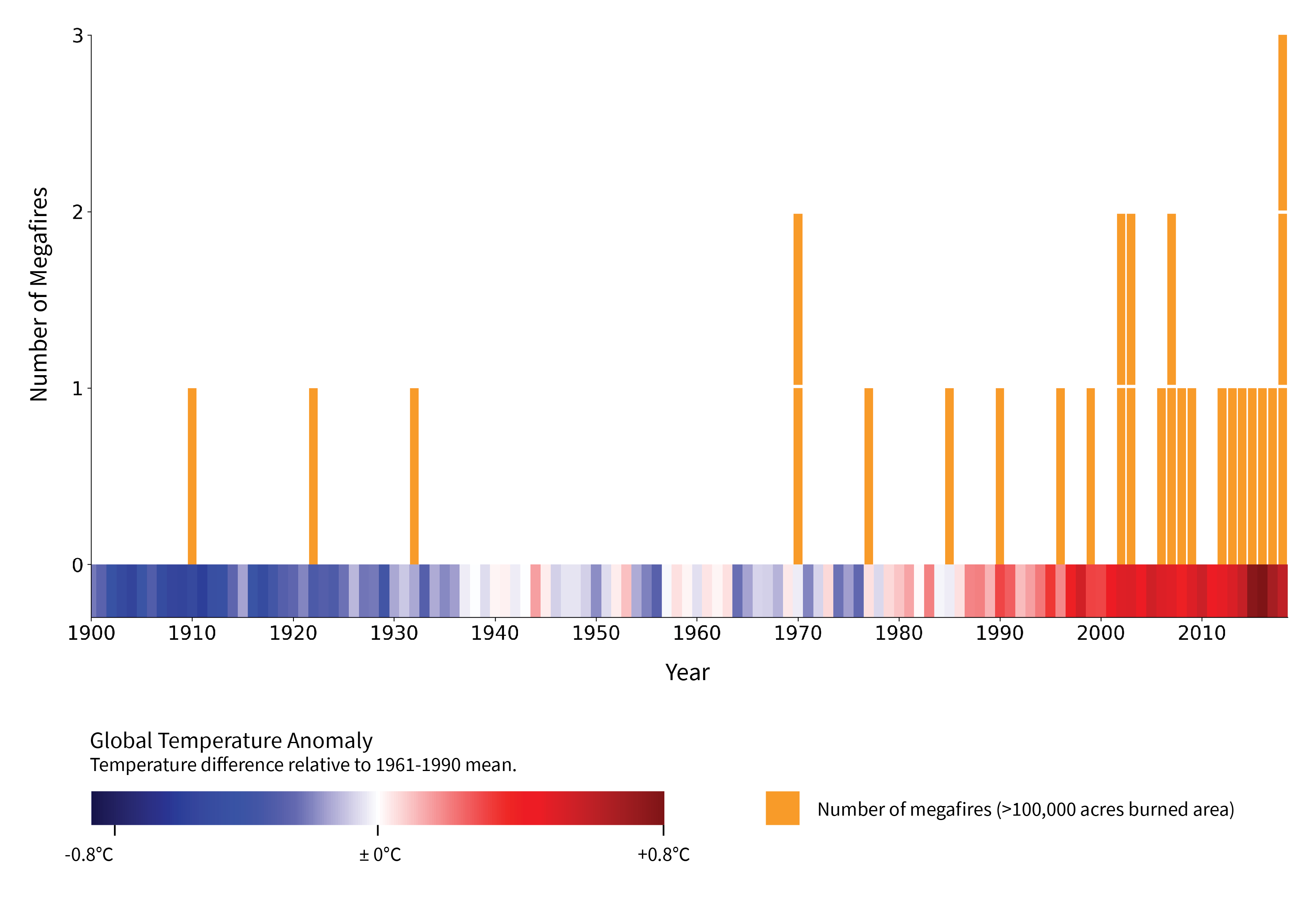 The frequency of megafires