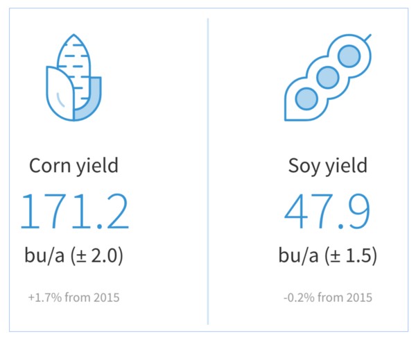 Descartes Labs’ weekly forecast for U.S. corn and soy yields