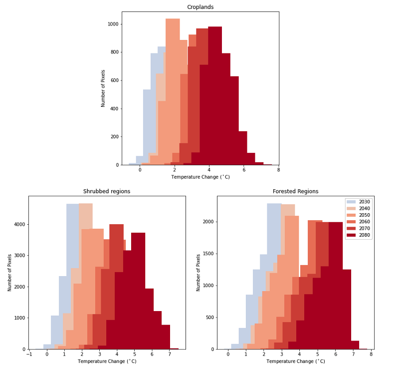 Temperature change graphs