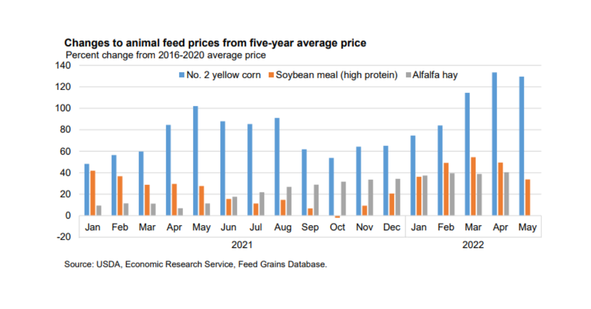 changes to animal feed prices_5 year average price_2016-2020
